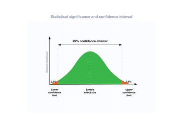 Statistical significance in ab testing. Where the confidence interval is 95%, the p-value is 0.05