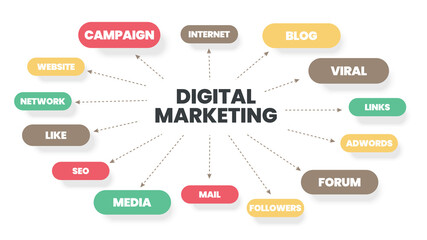 Creative Digital marketing infographic is a vector illustration of elements in the new economy. The marketing has tools, platforms, processes, and communication in the online network connection.