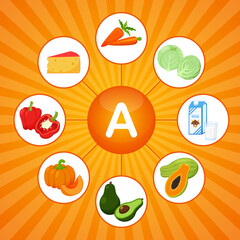 A square poster with food products containing vitamin A. Retinol. Medicine, diet, healthy eating, infographics. Flat cartoon food elements on a bright orange background with sunbeam.