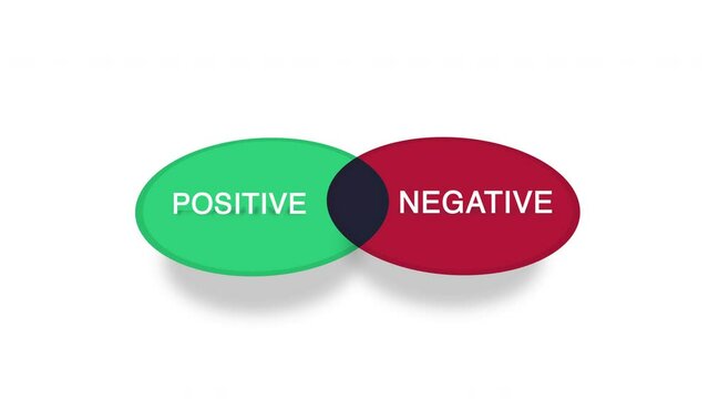 Positive or Negative Venn Diagram Animation on White Background