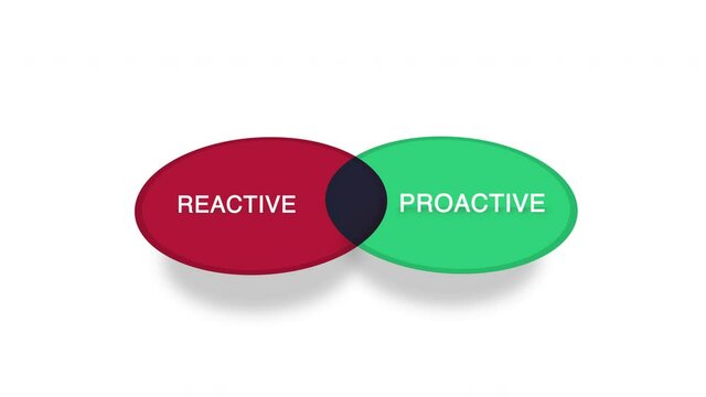 Reactive or Proactive Venn Diagram Animation on White Background