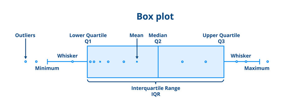 Understanding and interpreting boxplots. Box plot, whisker plot explanation. Vector statistical scheme or diagram isolated on a white background. Science data visualization and analysis.