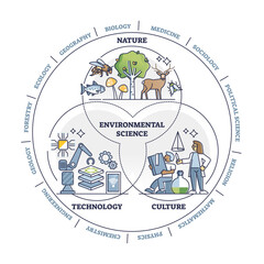 Environmental science as nature, tech, culture combination outline diagram. Education mix with nature, human and technology research integration as interdisciplinary academic field vector illustration