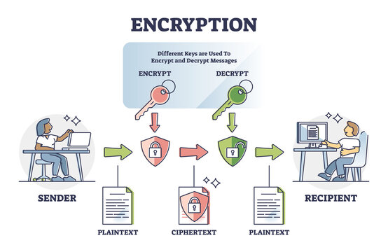 Encryption safety system explanation with encrypt and decrypt outline diagram. Labeled educational message coding example with plaintext and ciphertext as user data and information security shield.