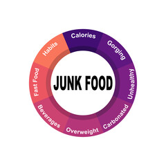 Diagram concept with Junk Food text and keywords. EPS 10 isolated on white background