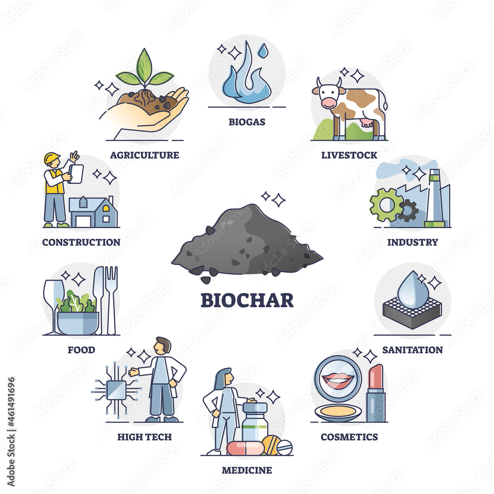 Poster biochar use cases, means of carbon sequestration and climate change mitigation. processes related to