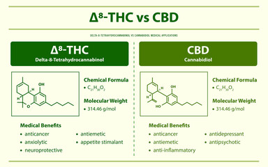 ∆8-THC vs CBD, Delta 8 Tetrahydrocannabinol vs Cannabidiol horizontal infographic
