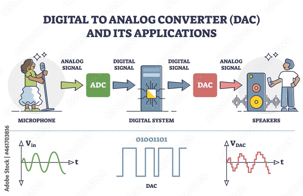 Aufkleber digital signal processing converter from analog microphone to speakers outline diagram. labeled educ