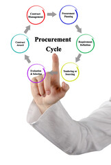 Six components of Procurement Cycle