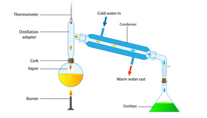 diagram of the process of distillation, separation of mixtures - obrazy, fototapety, plakaty