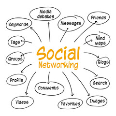 The social networking concept is a vector infographic illustration for network analysis with handwriting words or terms. The presentation is a mind mapping of keywords such as group, tag, friend, etc.