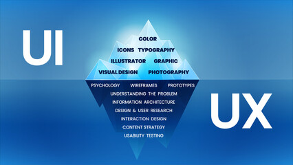 The UX and UI iceberg diagram has two layers. The UI is on the surface that people can interact directly. The anther one is UX  which deep understanding the user behavior and research - obrazy, fototapety, plakaty