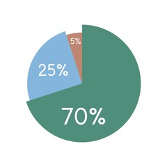 colorful pie chart,circle percentage diagram infographic vector illustration.70,25,5