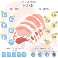 Pork nutrition facts and health benefits infographic