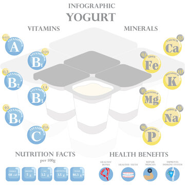 Yogurt Nutrition Facts And Health Benefits Infographic
