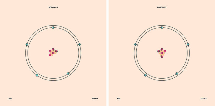 Conceptual vector representation of a boron atom and its natural stable isotopes: boron-10 with five neutrons, and boron-11 with six neutrons. 

