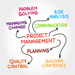 Project management mind map, business concept for presentations and reports