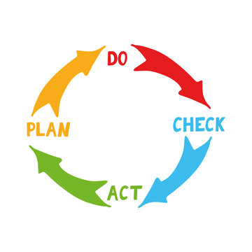 quality cycle pdca plan do check act hand drawn icon concept management, performance improvement, sticker, poster, vector, doodle, minimalism.