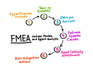 FMEA - Failure Modes and Effects Analysis acronym mind map process, business concept for presentations and reports