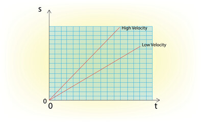 High and low velocity in a velocity time graph  - obrazy, fototapety, plakaty