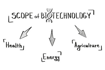 Concept scope of biotechnology mind map in handwritten style.