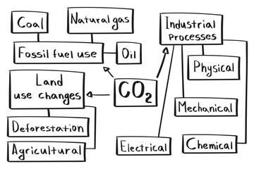 Concept of carbon dioxide and types of obtaining mind map in handwritten style