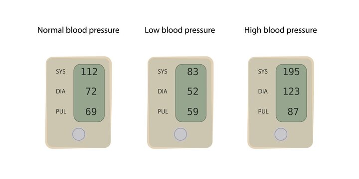 Normal, low and high blood pressures, illustration