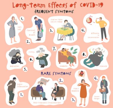 Covid long term effects infographic. Cartoon people suffering coronavirus consequences symptoms. Post-covid syndrome