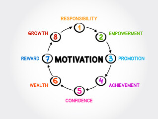 Motivation mind map process, business concept for presentations and reports