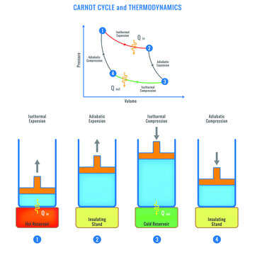 carnot cycle vector illustration labeled educational thermodynamic scheme explained with the steps