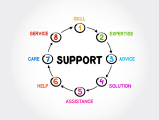 Support mind map process, business concept for presentations and reports