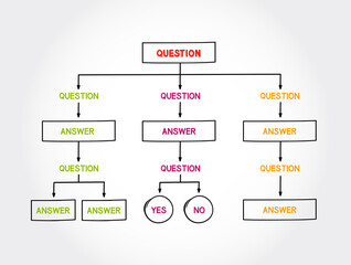 Question and Answers Organization Chart mind map, business concept for presentations and reports