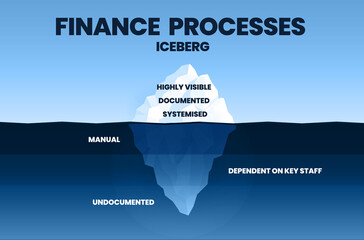 the iceberg model of the finance process is an infographic vector. The illustration is a diagram that has the surface and hidden layers. The highly visible include documented and systemized.