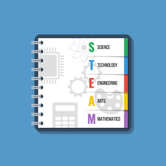 steam education vector poster or banner, science technology engineering arts mathematics