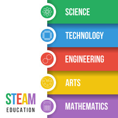 steam education vector poster or banner, science technology engineering arts mathematics