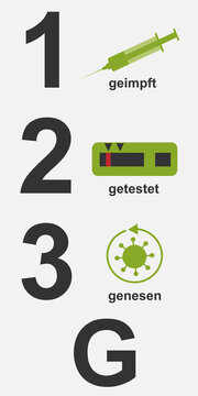 3G Regel mit Symbolen. Deutscher Text (geimpft, getestet, genesen). Vektor
