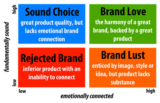 Brand Analysis