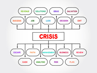 Crisis management mind map process, business concept for presentations and reports