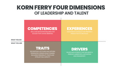 The four dimension of Leadership and talent have 2 parts what you do and what you are to develop the human resource or employee to be leader and manage the talent in the organization to be succeed