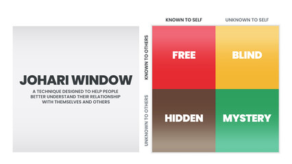 Fototapeta premium Johari Window is a technique for improving self-awareness within an individual. It helps in understanding your relationship with yourself and others. The vector illustration has four matrix windows. 