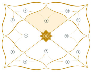 Rectangular map of Jyotish Vedic Astrology. A map of the Hindu astrological horoscope with a golden lotus in the center