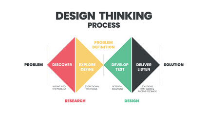 Innovation and technology is an infographic design thinking process. The presentation vector has such as empathize, Define, Ideate, Prototype, test, and deliver in double Diamond  Design step.   