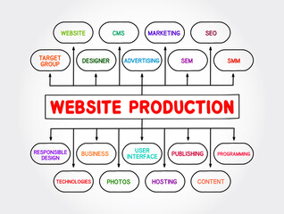 Website production mind map process, business concept for presentations and reports