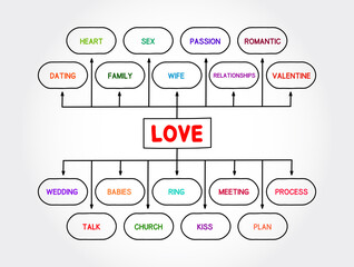 Love mind map process, concept for presentations and reports