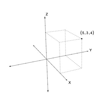 how to plot a point in a 3d cartesian plane or coordinate system with xyz axes, ordered pair example with positive coordinates in three dimensions