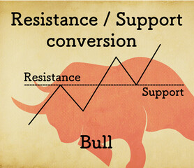 Stock technical analysis index "Resistance and Support conversion"