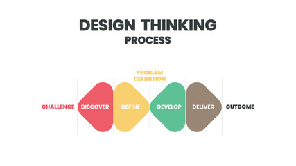 Innovation and technology is an infographic design thinking process. The presentation vector has such as empathize, Define, Ideate, Prototype, test, and deliver in double Diamond  Design step.   