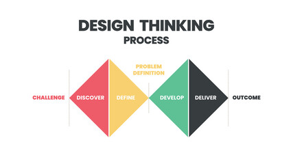 Innovation and technology is an infographic design thinking process. The presentation vector has such as empathize, Define, Ideate, Prototype, test, and deliver in double Diamond  Design step.   