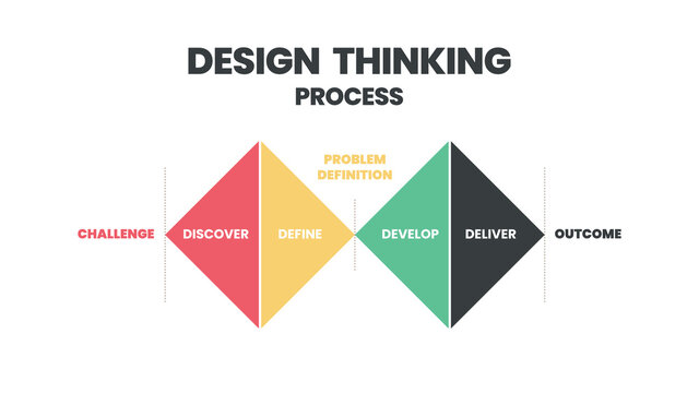 Innovation and technology is an infographic design thinking process. The presentation vector has such as empathize, Define, Ideate, Prototype, test, and deliver in double Diamond  Design step.   