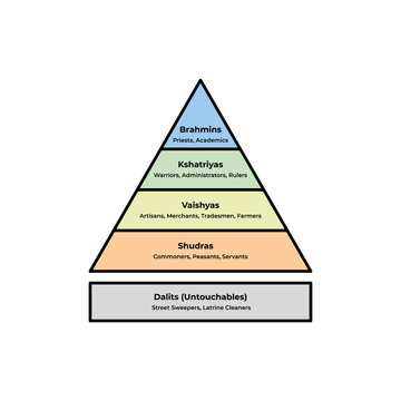The scheme of the Indian Hindu system social hierarchy chart diagram vector